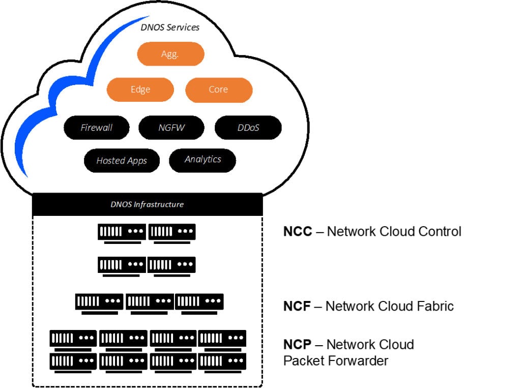 DDC対応ソリューションの一例 - DriveNets Network Cloud（DriveNets製ネットワーク・クラウド